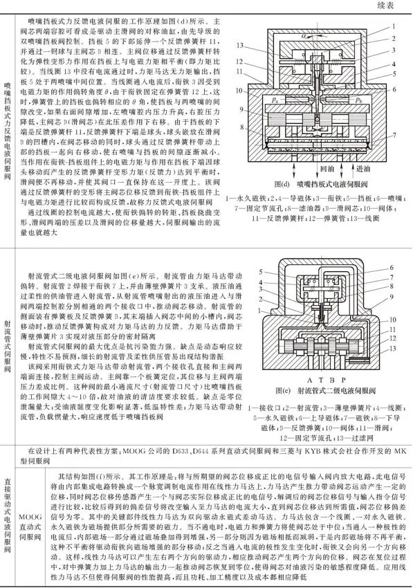 液压升降货梯如何使用_电液伺服阀结构特性_液压伺服控制系统组成工作原理