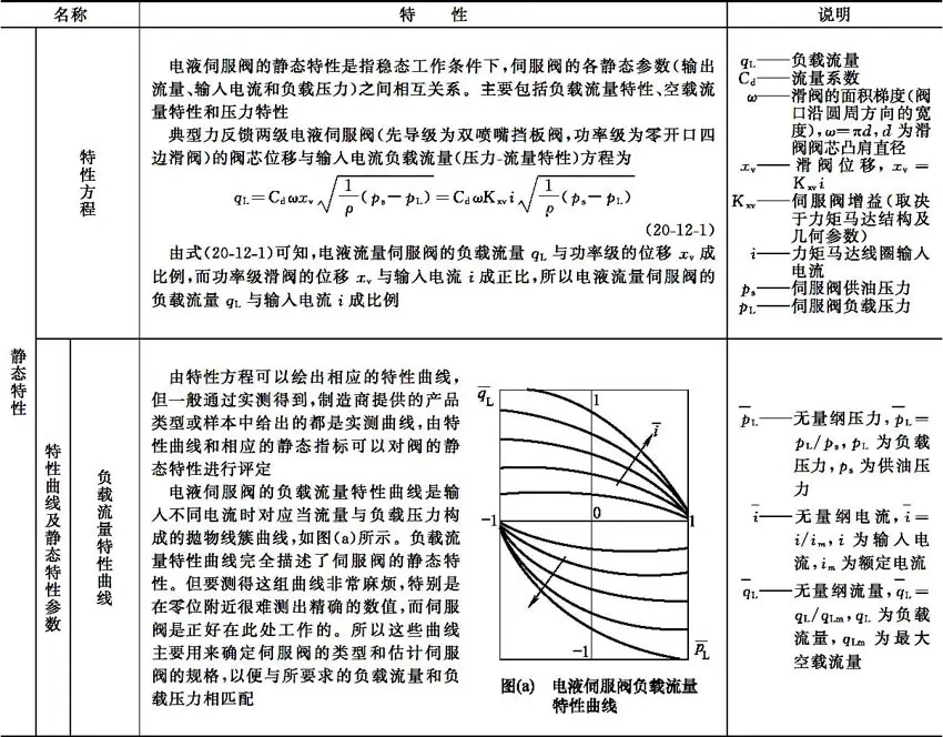 液压升降货梯如何使用_电液伺服阀结构特性_液压伺服控制系统组成工作原理