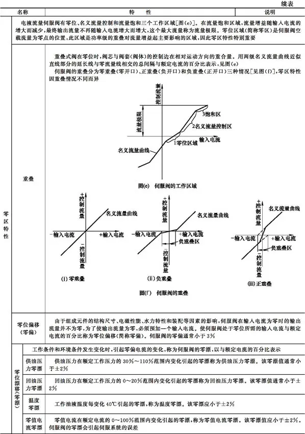 液压伺服控制系统组成工作原理_电液伺服阀结构特性_液压升降货梯如何使用