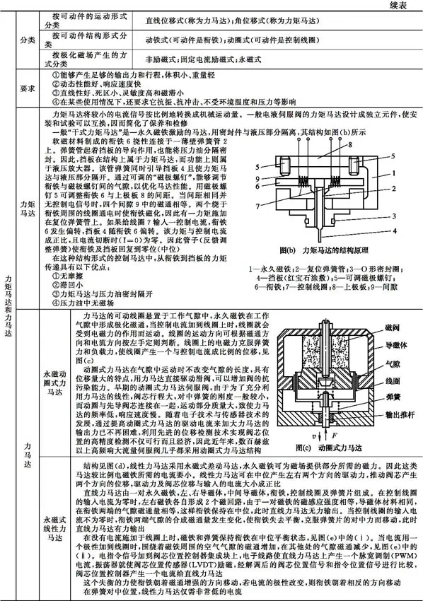 电液伺服阀结构特性_液压伺服控制系统组成工作原理_液压升降货梯如何使用