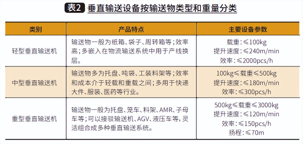 连续式提升机_升降货梯如何加速_垂直输送设备